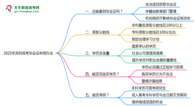 2025年深圳成考機(jī)構(gòu)跑路后畢業(yè)證申領(lǐng)辦法思維導(dǎo)圖