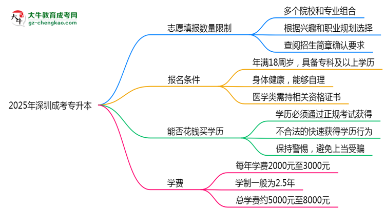 深圳成考專升本志愿填報(bào)數(shù)量限制與調(diào)整規(guī)則思維導(dǎo)圖