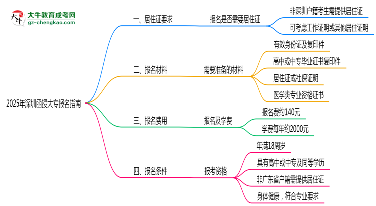 2025年深圳函授大專異地報(bào)名居住證要求及替代方案思維導(dǎo)圖