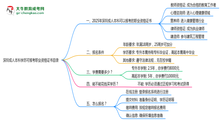 深圳成人本科學(xué)歷可報(bào)考職業(yè)資格證書目錄思維導(dǎo)圖