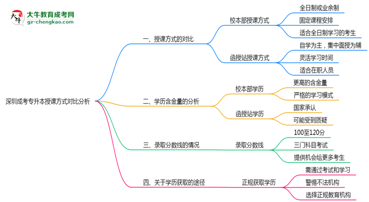 深圳成考專升本校本部與函授站授課方式對比分析（2025年最新）思維導(dǎo)圖