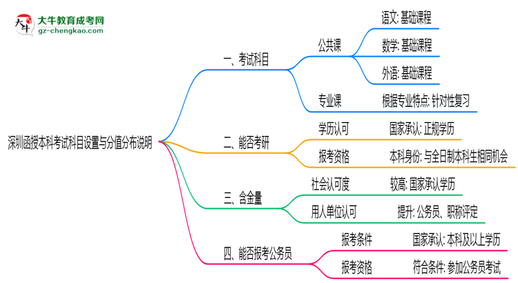 深圳函授本科考試科目設(shè)置與分值分布說明（2025年新）思維導(dǎo)圖