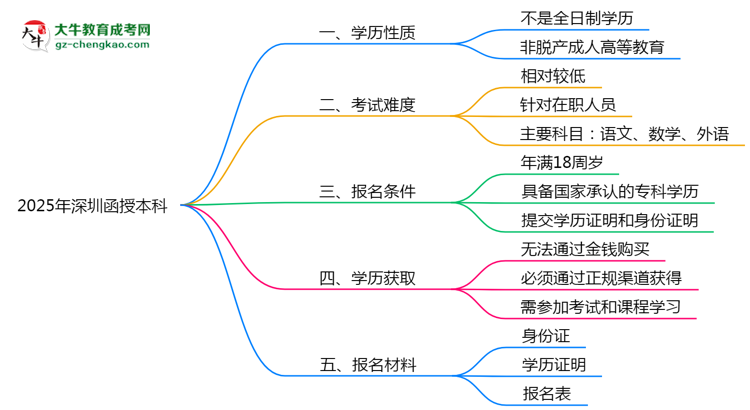 2025年深圳函授本科學(xué)歷是否屬于全日制性質(zhì)思維導(dǎo)圖