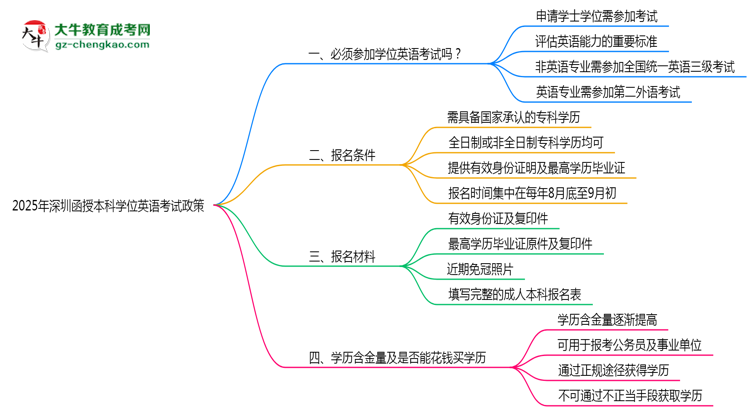 2025年深圳函授本科學(xué)位英語(yǔ)考試必考政策思維導(dǎo)圖
