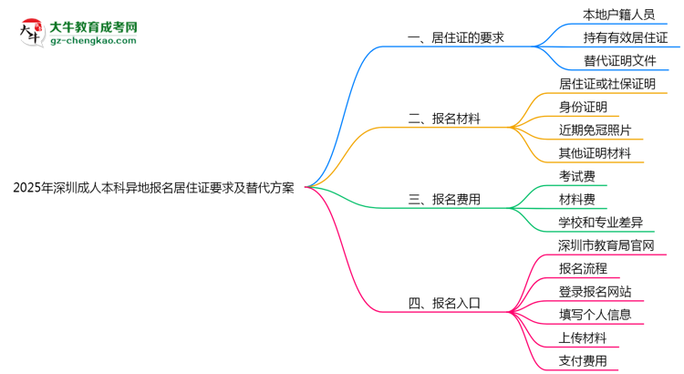 2025年深圳成人本科異地報(bào)名居住證要求及替代方案思維導(dǎo)圖