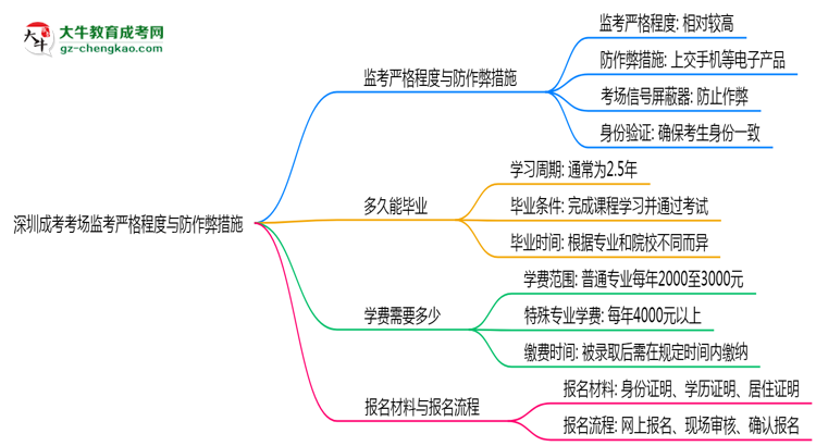 深圳成考考場監(jiān)考嚴(yán)格程度與防作弊措施思維導(dǎo)圖
