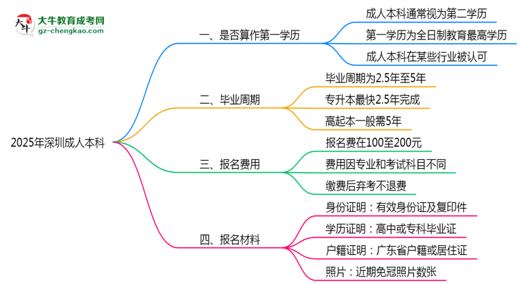 2025年深圳成人本科學(xué)歷是否算作第一學(xué)歷思維導(dǎo)圖
