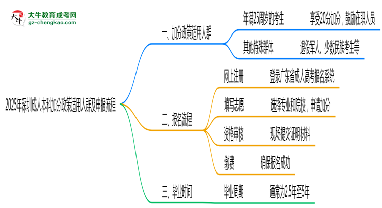 2025年深圳成人本科加分政策適用人群及申報(bào)流程思維導(dǎo)圖