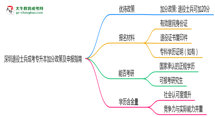 深圳退役士兵成考專升本加分政策及申報指南(2025年最新)思維導(dǎo)圖
