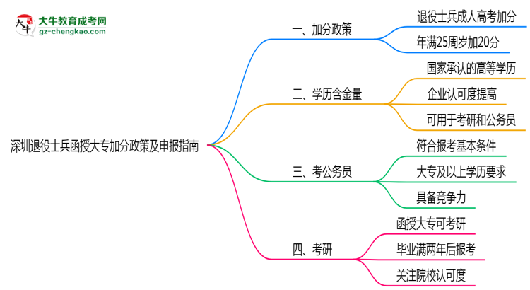 深圳退役士兵函授大專加分政策及申報指南(2025年最新)思維導圖