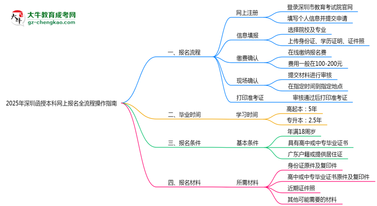 2025年深圳函授本科網上報名全流程操作指南思維導圖