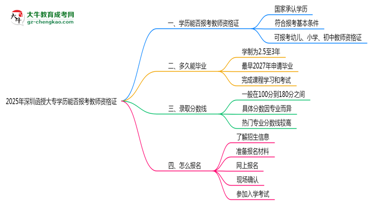 2025年深圳函授大專學(xué)歷能否報考教師資格證思維導(dǎo)圖