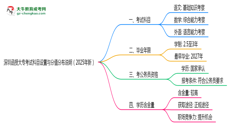 深圳函授大?？荚嚳颇吭O置與分值分布說明（2025年新）思維導圖