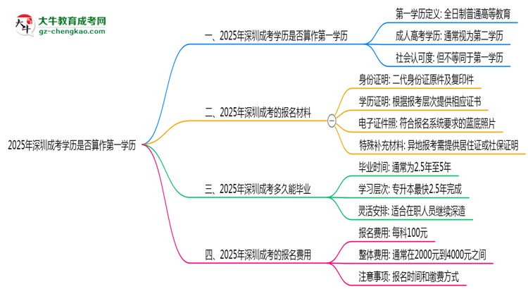 2025年深圳成考學歷是否算作第一學歷思維導圖