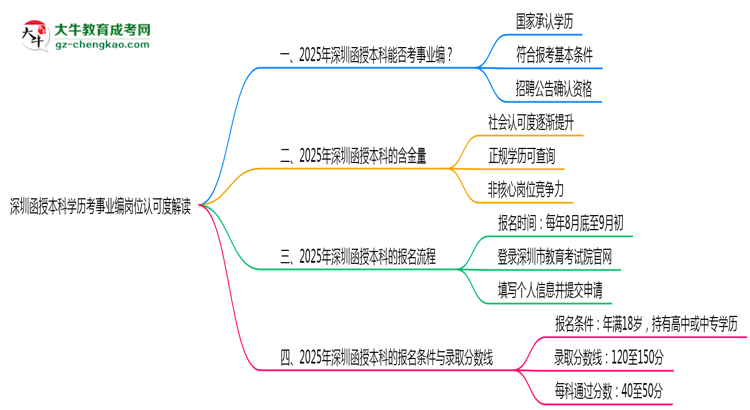 深圳函授本科學(xué)歷考事業(yè)編崗位認(rèn)可度解讀思維導(dǎo)圖