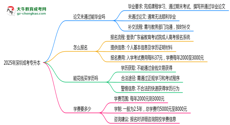 2025年深圳成考專升本論文未通過(guò)補(bǔ)交流程思維導(dǎo)圖