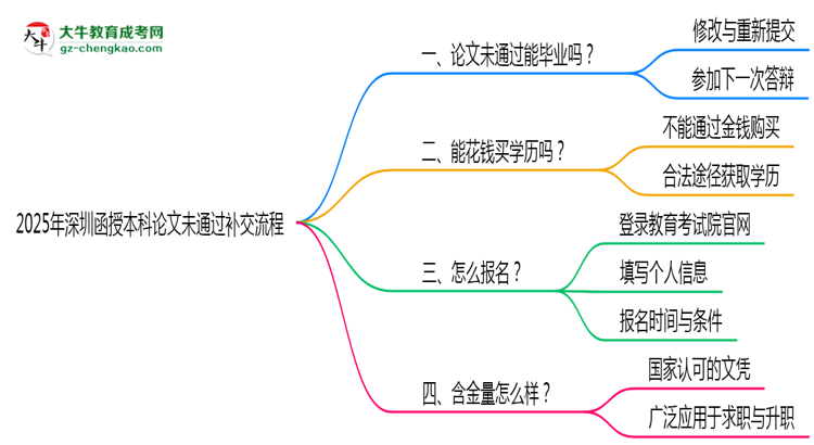 2025年深圳函授本科論文未通過補(bǔ)交流程思維導(dǎo)圖