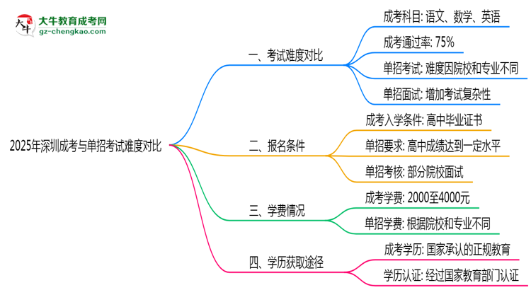 2025年深圳成考與單招考試難度對比思維導(dǎo)圖