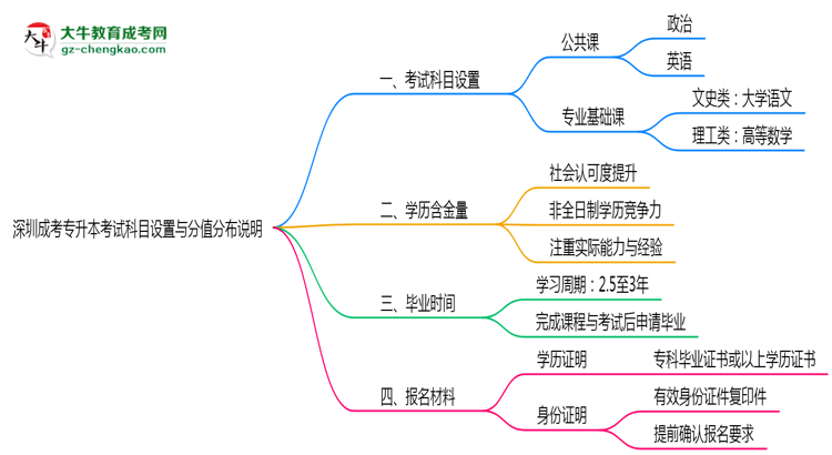 深圳成考專(zhuān)升本考試科目設(shè)置與分值分布說(shuō)明（2025年新）思維導(dǎo)圖