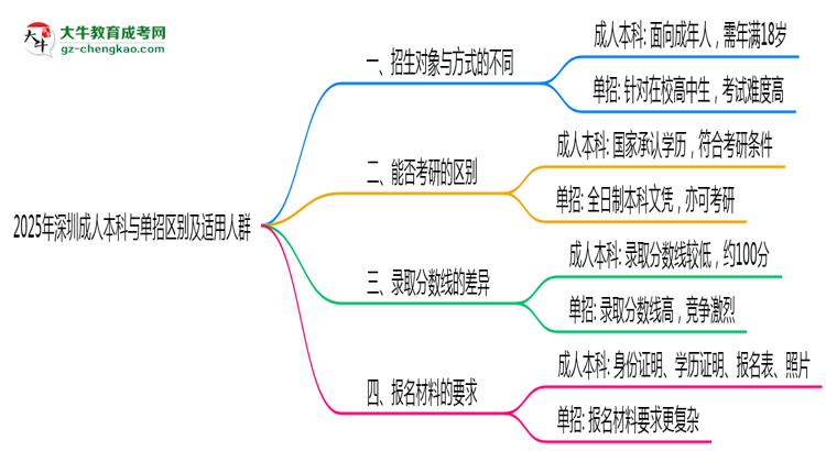 2025年深圳成人本科與單招區(qū)別及適用人群思維導(dǎo)圖