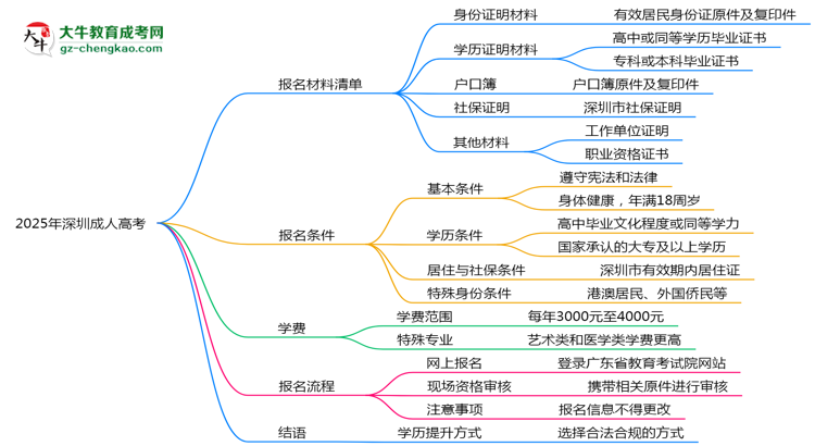 2025年深圳成人高考報(bào)名材料清單與上傳規(guī)范思維導(dǎo)圖