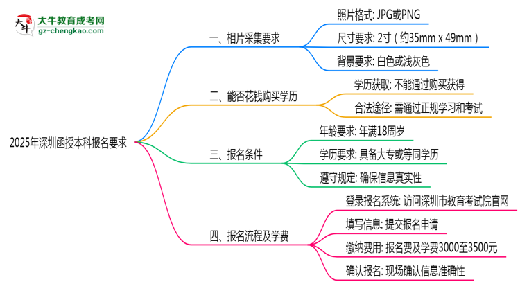 2025年深圳函授本科報名照片格式尺寸及背景要求思維導圖