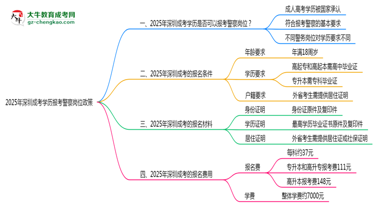 2025年深圳成考學(xué)歷報考警察崗位政策思維導(dǎo)圖