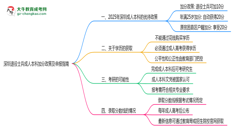 深圳退役士兵成人本科加分政策及申報指南(2025年最新)思維導圖