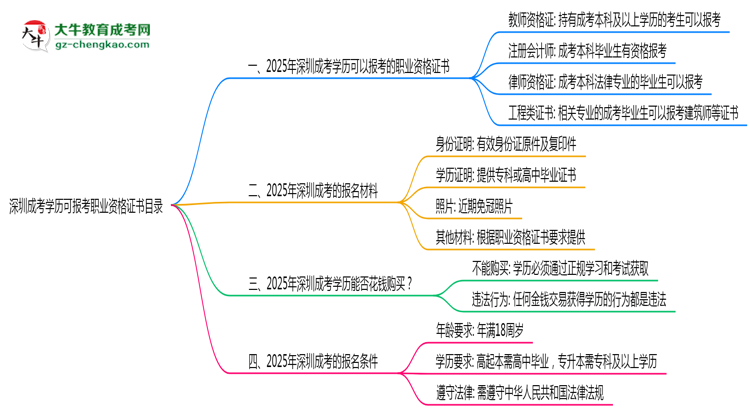 深圳成考學(xué)歷可報考職業(yè)資格證書目錄思維導(dǎo)圖