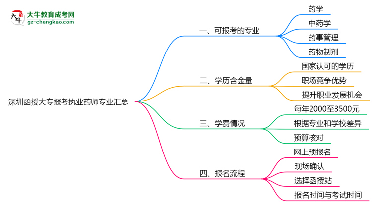 深圳函授大專報考執(zhí)業(yè)藥師相關專業(yè)匯總思維導圖
