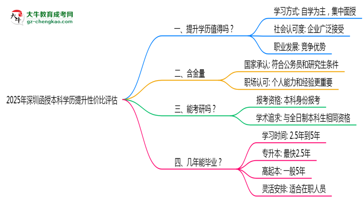 2025年深圳函授本科學(xué)歷提升性價(jià)比評(píng)估思維導(dǎo)圖