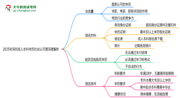 2025年深圳成人本科學(xué)歷社會(huì)認(rèn)可度深度解析思維導(dǎo)圖