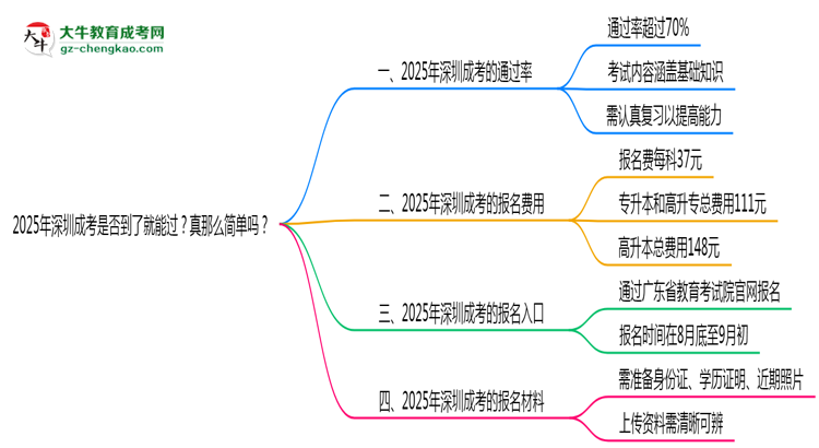 2025年深圳成考是否到了就能過？真那么簡單嗎？思維導(dǎo)圖