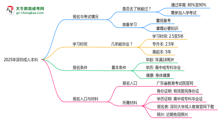 2025年深圳成人本科是否到了就能過？真那么簡單嗎？思維導(dǎo)圖