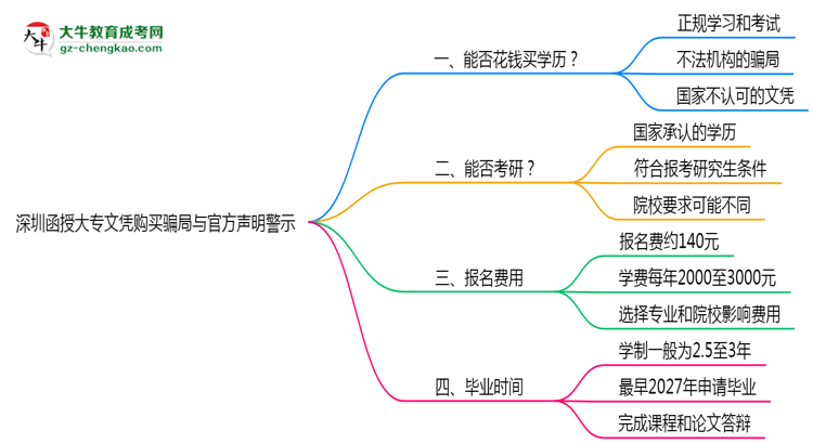 深圳函授大專文憑購買騙局與官方聲明警示思維導(dǎo)圖