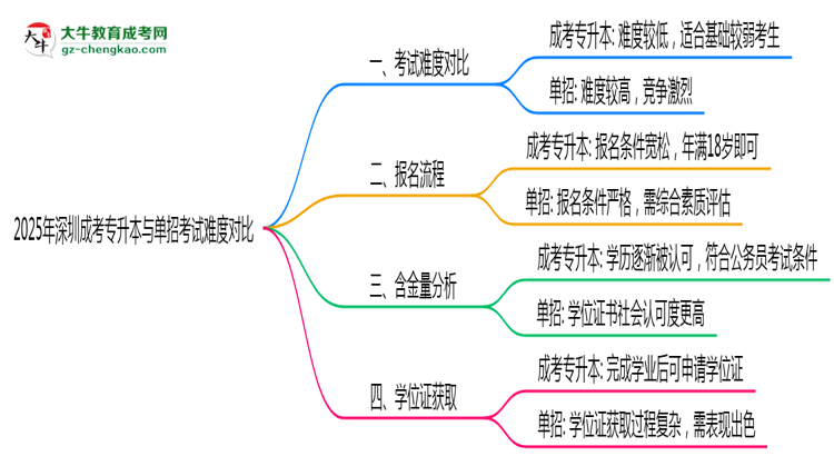 2025年深圳成考專升本與單招考試難度對比思維導(dǎo)圖