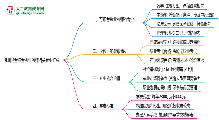 深圳成考報(bào)考執(zhí)業(yè)藥師相關(guān)專業(yè)匯總思維導(dǎo)圖