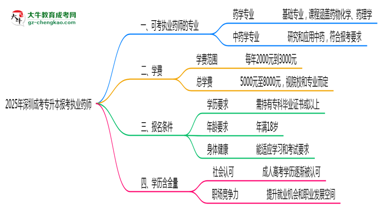 深圳成考專升本報考執(zhí)業(yè)藥師相關(guān)專業(yè)匯總思維導(dǎo)圖