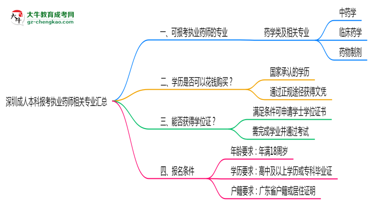 深圳成人本科報(bào)考執(zhí)業(yè)藥師相關(guān)專業(yè)匯總思維導(dǎo)圖