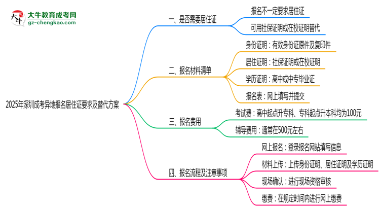 2025年深圳成考異地報名居住證要求及替代方案思維導圖