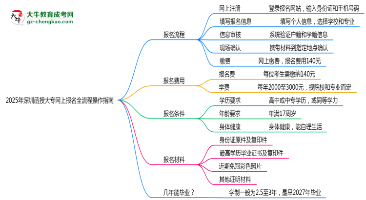 2025年深圳函授大專網(wǎng)上報名全流程操作指南思維導(dǎo)圖
