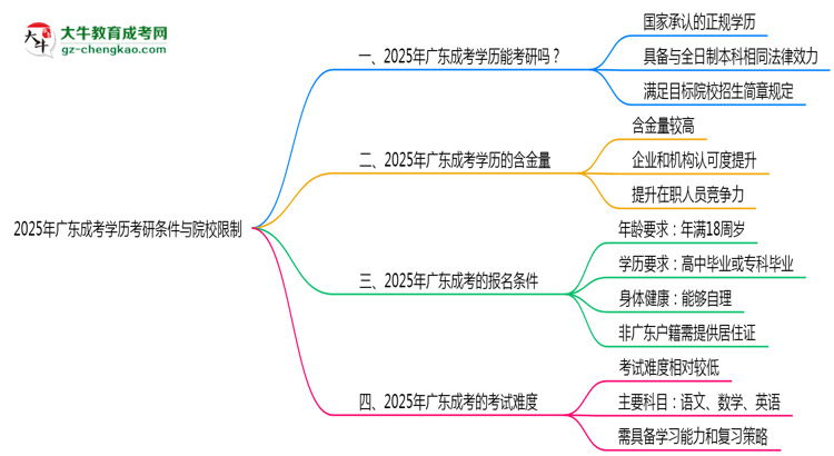 2025年廣東成考學(xué)歷考研條件與院校限制思維導(dǎo)圖