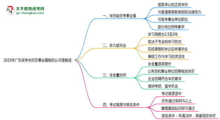 2025年廣東成考學歷考事業(yè)編認可度解讀思維導圖