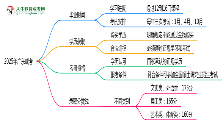 2025年廣東成考最快畢業(yè)拿證時間精準(zhǔn)預(yù)估思維導(dǎo)圖