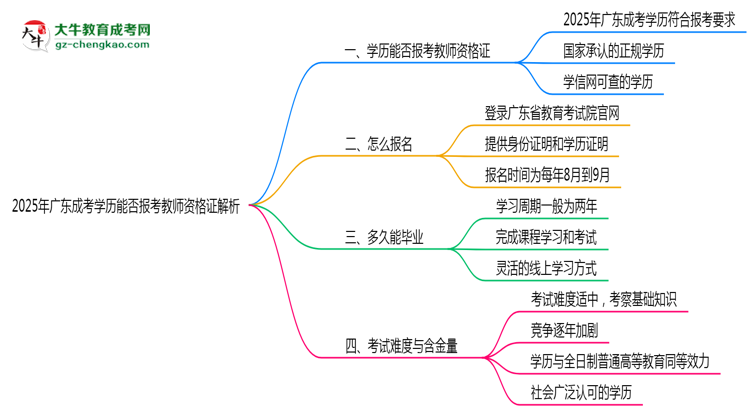 2025年廣東成考學(xué)歷能否報(bào)考教師資格證解析思維導(dǎo)圖