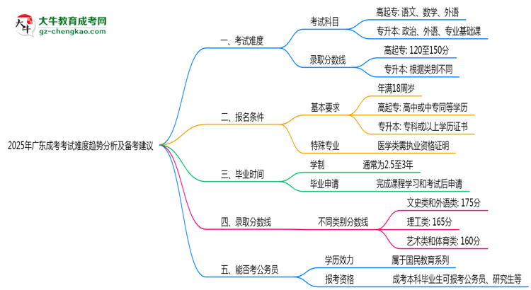2025年廣東成考考試難度趨勢分析及備考建議思維導(dǎo)圖
