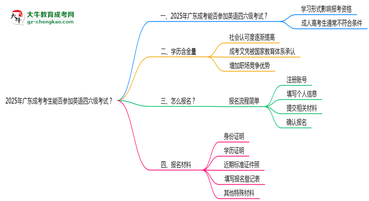 2025年廣東成考考生能否參加英語(yǔ)四六級(jí)考試思維導(dǎo)圖