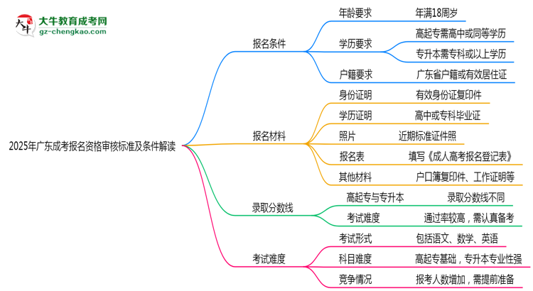 2025年廣東成考報名資格審核標準及條件解讀思維導圖