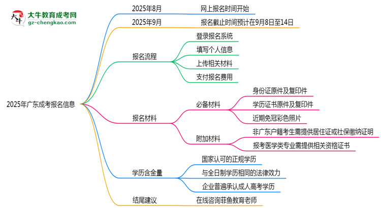 2025年廣東成考報(bào)名截止時(shí)間與注意事項(xiàng)思維導(dǎo)圖