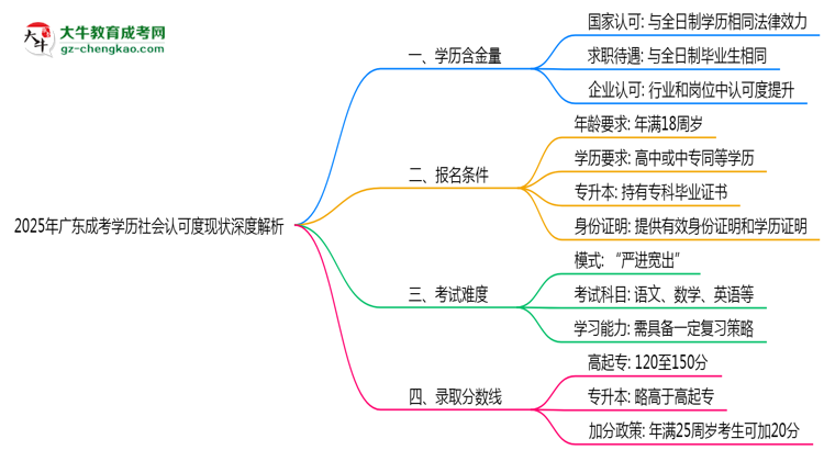 2025年廣東成考學(xué)歷社會認(rèn)可度現(xiàn)狀深度解析思維導(dǎo)圖